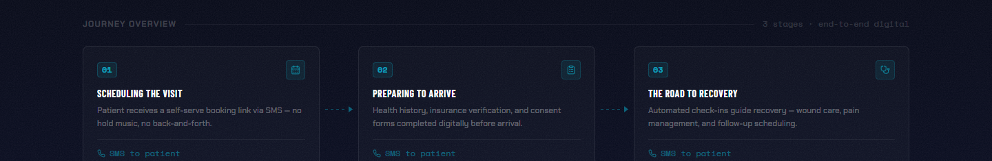 Journey overview — three patient workflow stages
